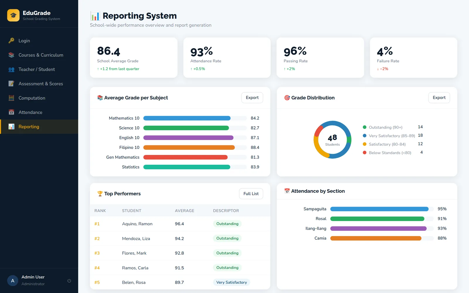 EduGrade reporting screen: average grade per subject bars, grade distribution donut and top performers